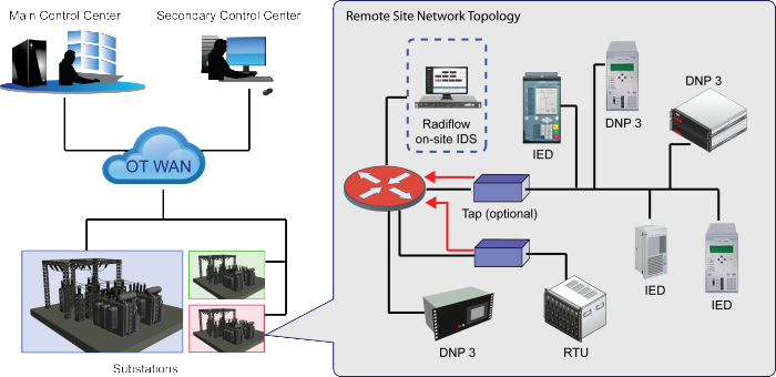 SCADA Solutions for water systems