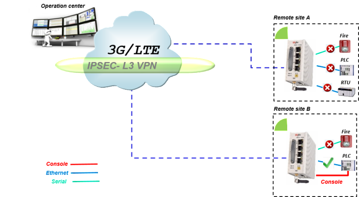SCADA Solutions for remote maintenance operations