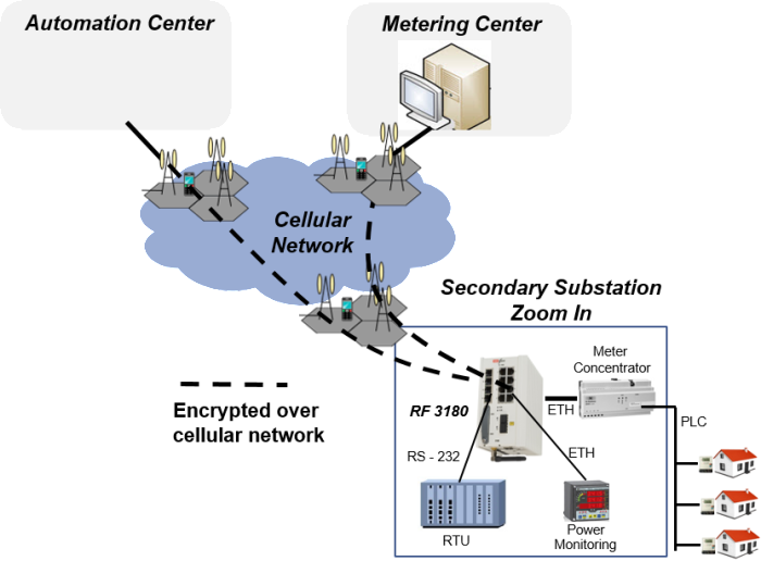 SCADA Solutions for smart grid systems