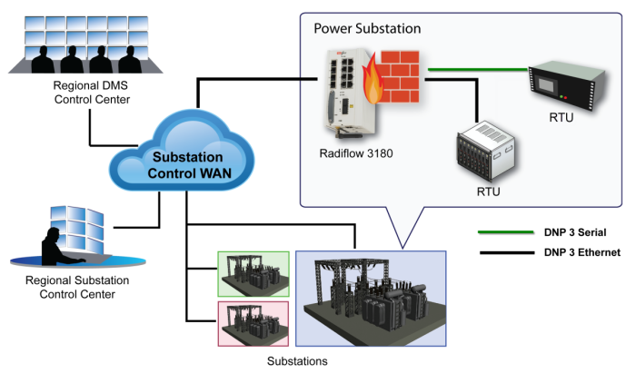 Distributed Substation Security