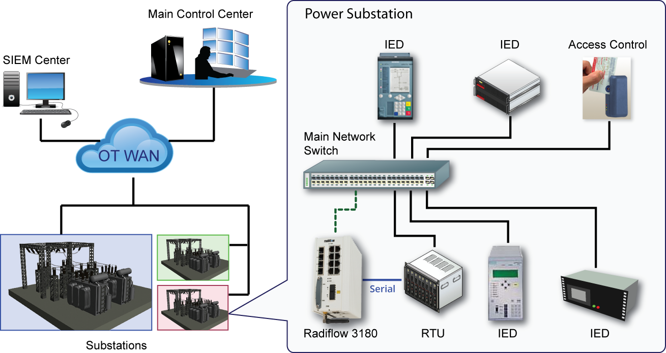 SCADA Solutions for water systems