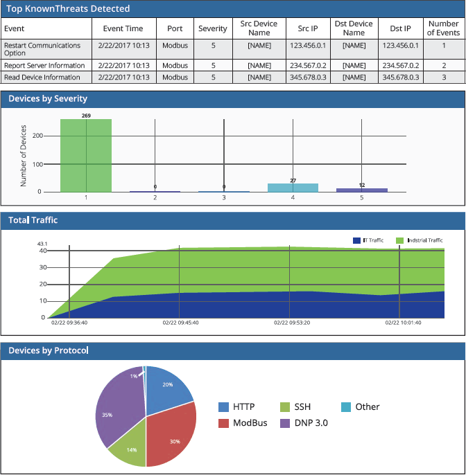Sample reports generated by Radiflow iSID