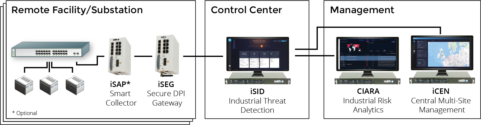 SCADA Solutions for water systems